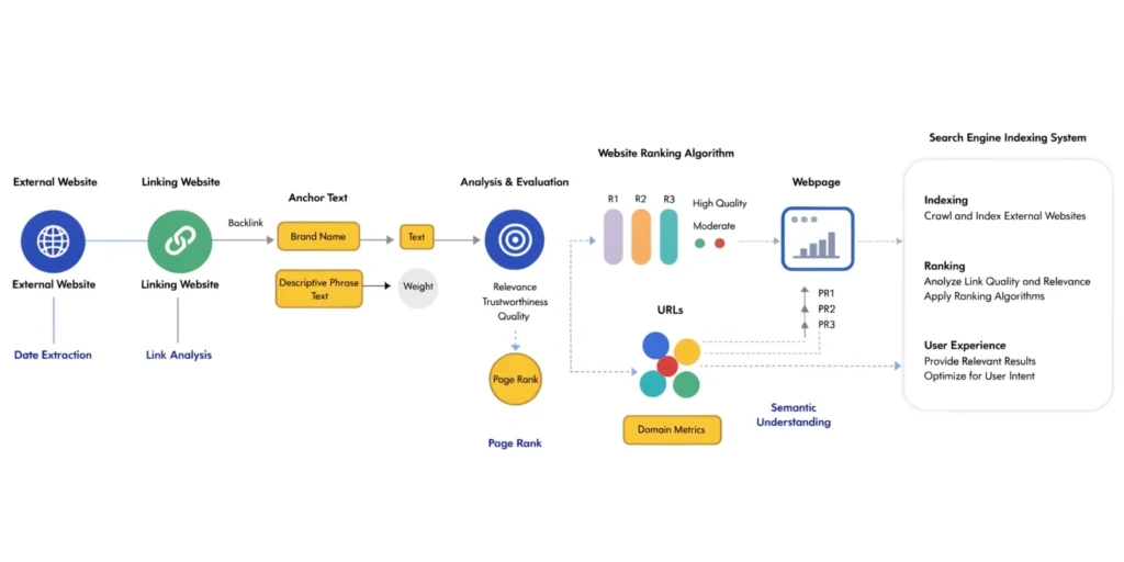 Backlinks Strategy Flowchart