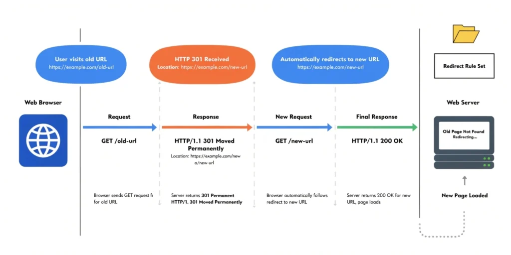 301 Redirection Flowchart