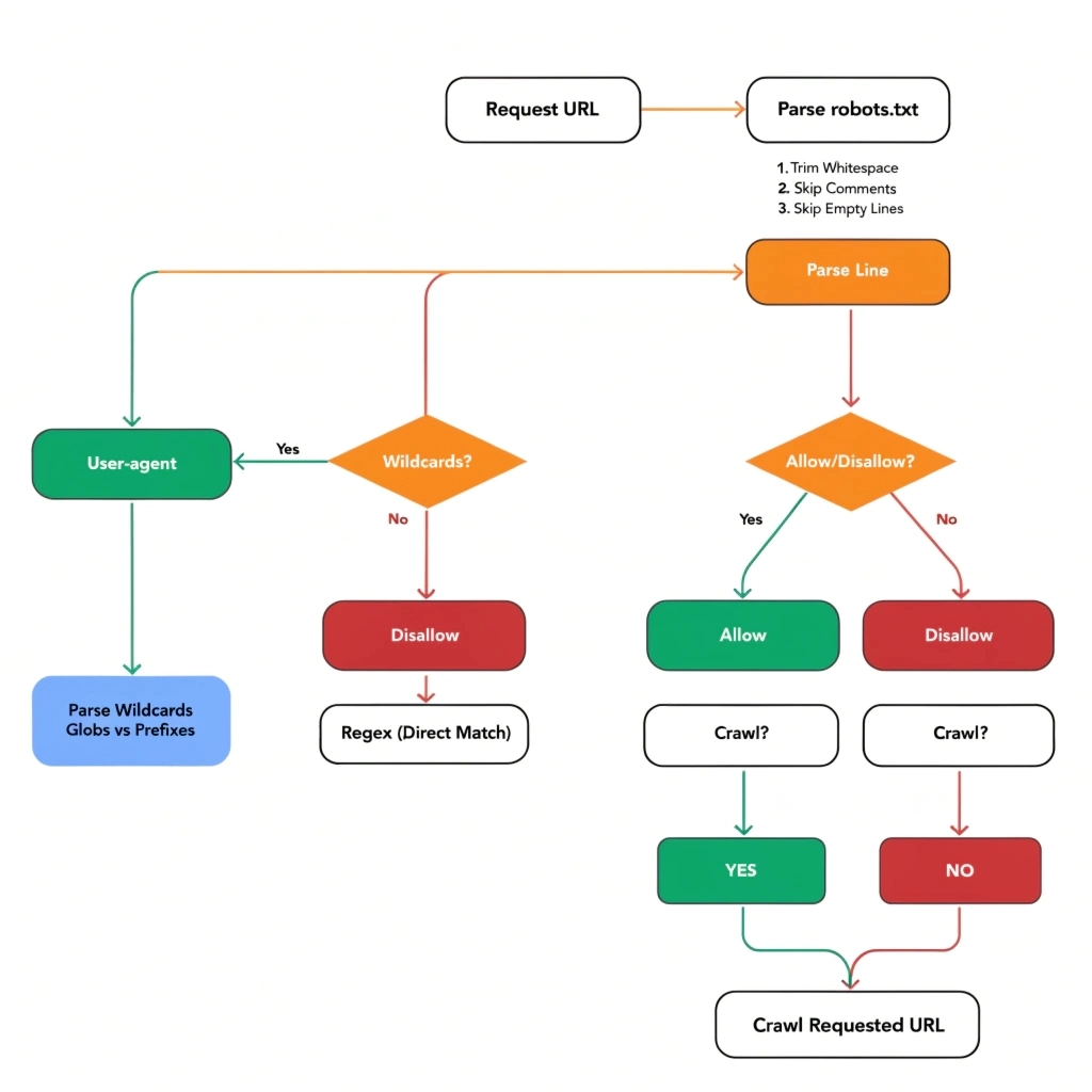 Flow chart of Robots.txt File