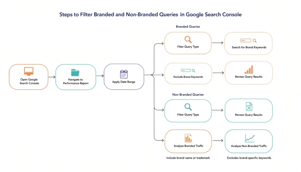 Non Branded and Branded Query