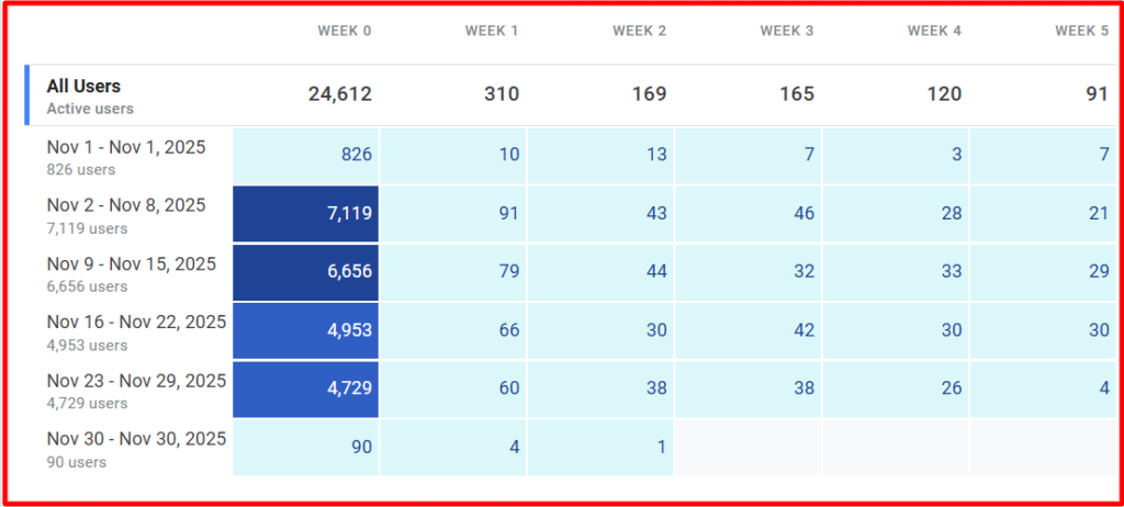 Cohort Analysis