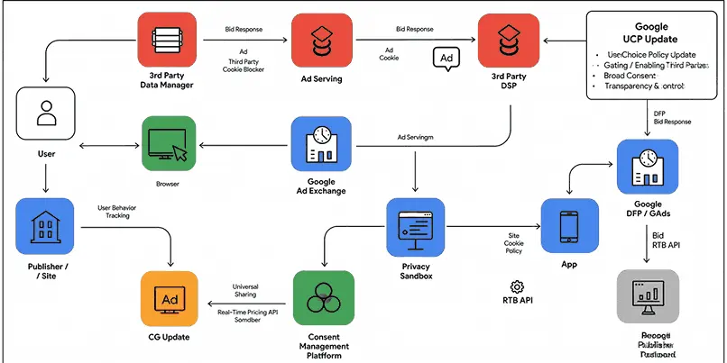 Google UCP Update Flowchart